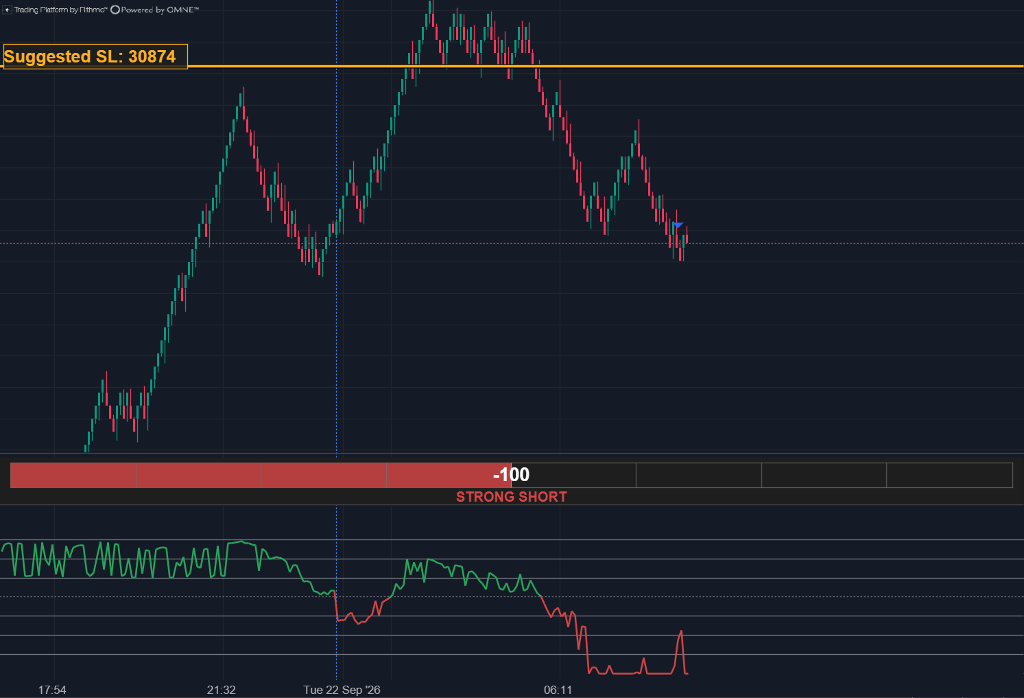 Just after the entry: price coming down from a high near 30905, the suggested stop at 30874 above it, the score at −100, and the score history at the bottom turning from green to red.