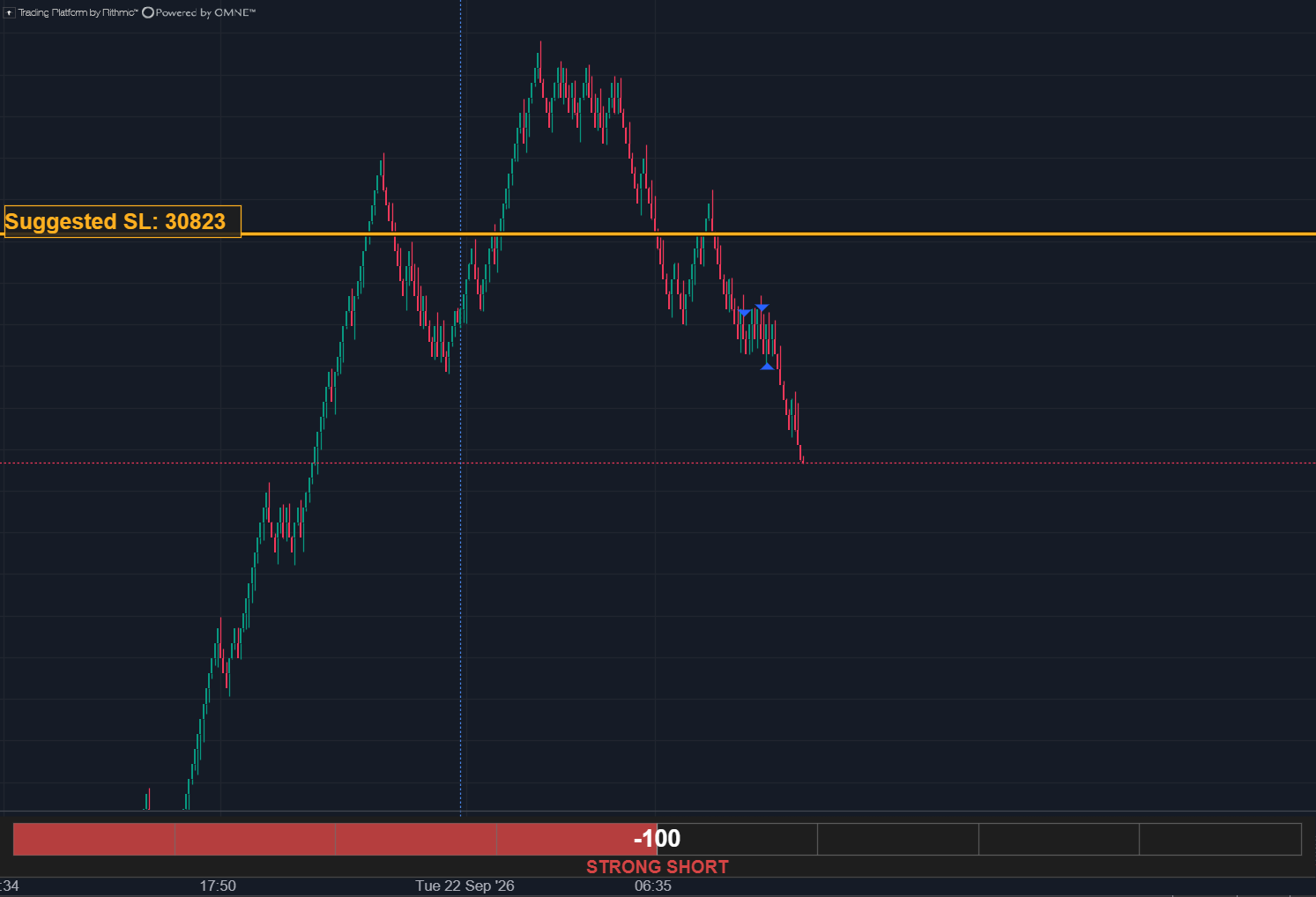During the move: price falling well below the suggested stop, now at 30823, with the score still at −100.