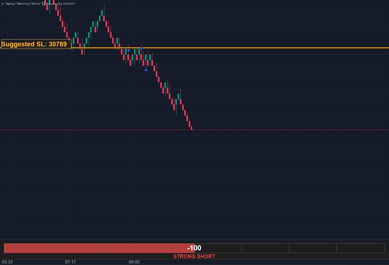 At the end of the move: price about 100 points below the entry, the suggested stop at 30789, the score still at −100.