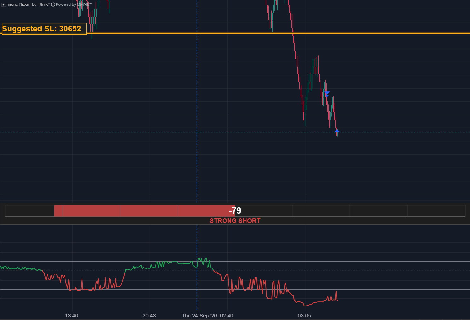 NQ Renko chart with Tramontana, 24 September 2026. An orange suggested-stop line at 30652 runs above the price, which falls steeply below it. The score bar under the chart reads −79, labelled STRONG SHORT, and the score history at the bottom is red for most of the session.