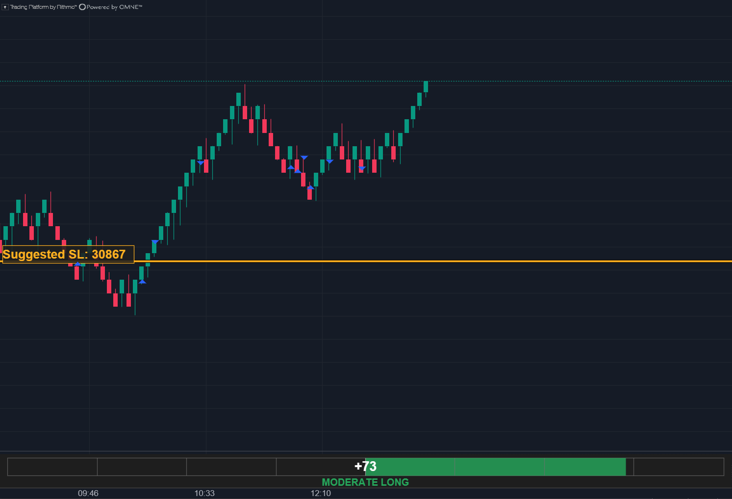 25 September 2026: price rising in large bricks, the suggested stop at 30867 below the last pullback, the score at +73.