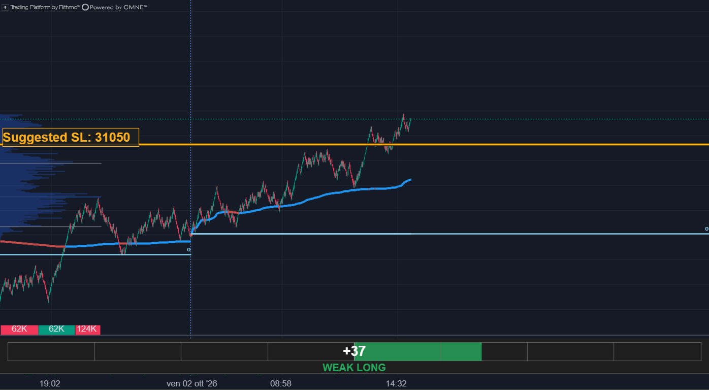 2 October 2026, a trend day: price climbing for most of the session, the suggested stop at 31050 below it, the score at +37.
